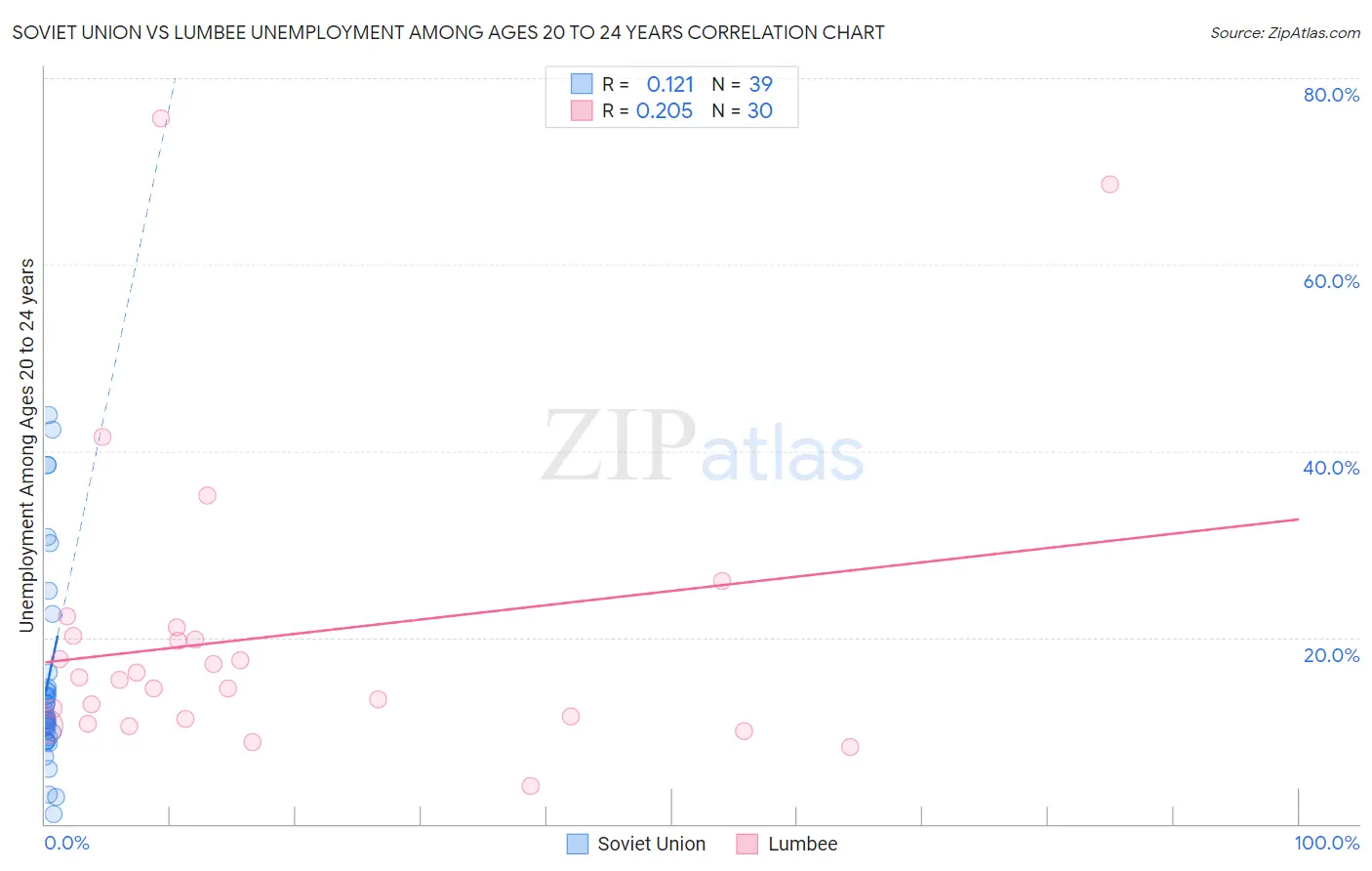 Soviet Union vs Lumbee Unemployment Among Ages 20 to 24 years