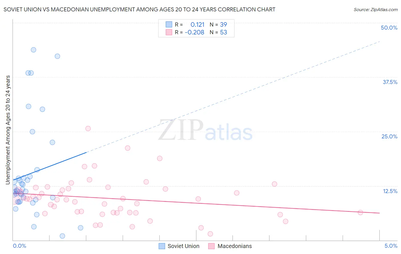 Soviet Union vs Macedonian Unemployment Among Ages 20 to 24 years