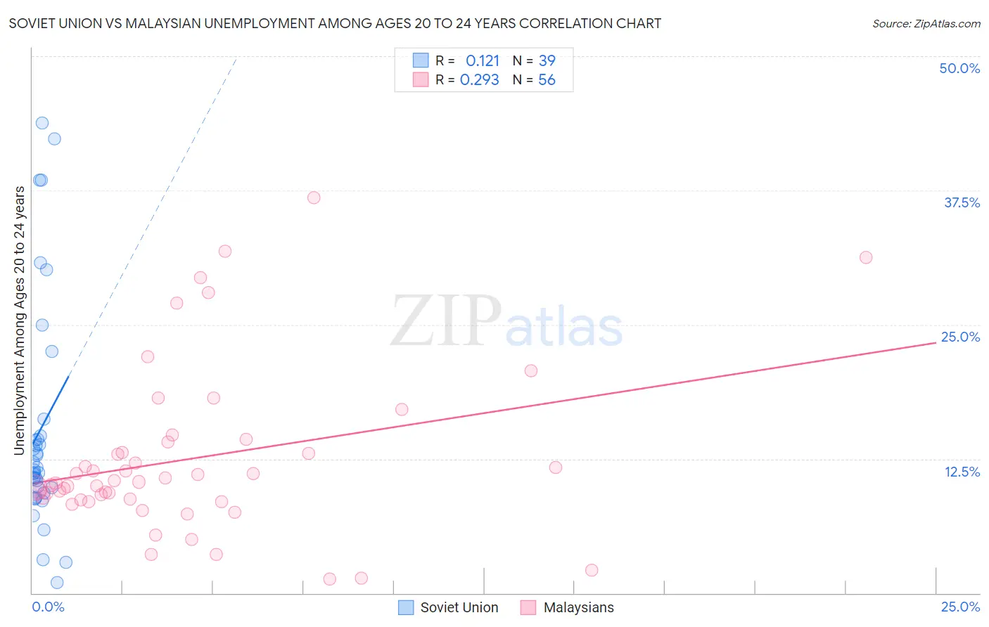 Soviet Union vs Malaysian Unemployment Among Ages 20 to 24 years
