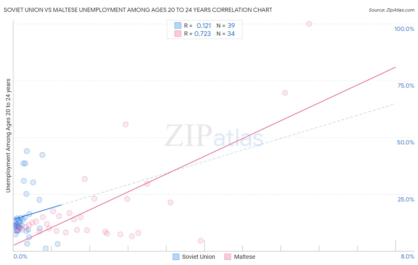 Soviet Union vs Maltese Unemployment Among Ages 20 to 24 years