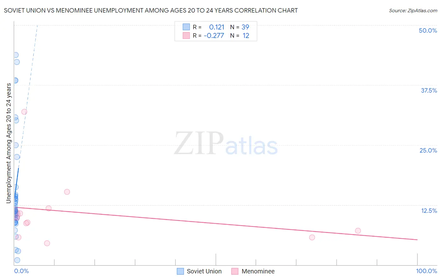 Soviet Union vs Menominee Unemployment Among Ages 20 to 24 years