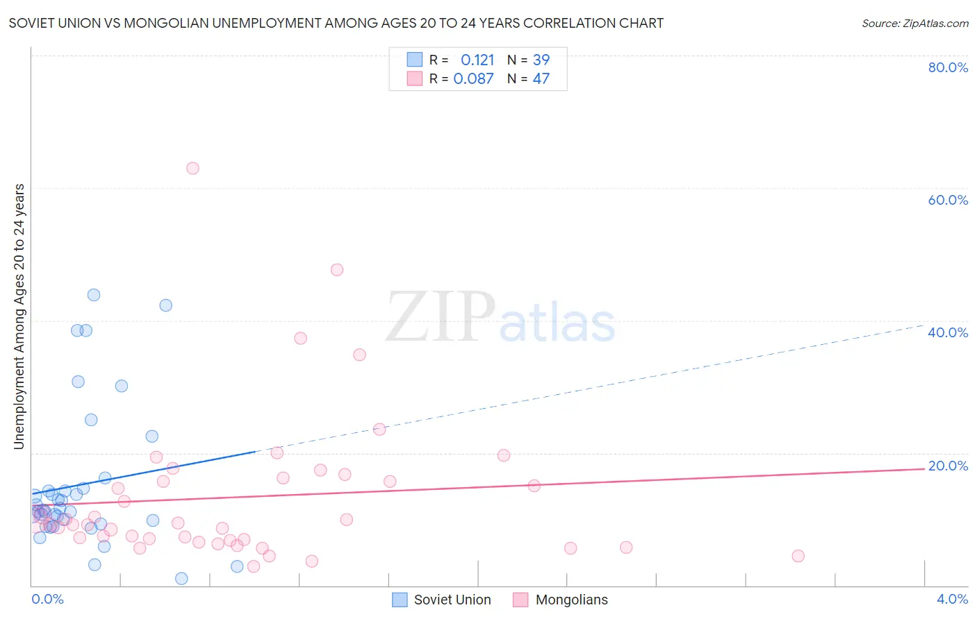 Soviet Union vs Mongolian Unemployment Among Ages 20 to 24 years