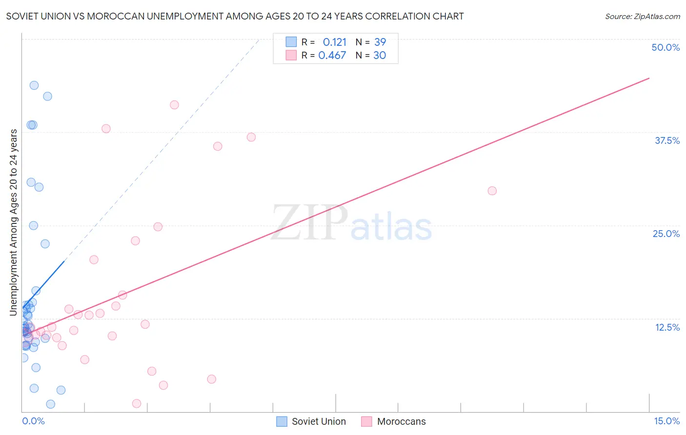 Soviet Union vs Moroccan Unemployment Among Ages 20 to 24 years