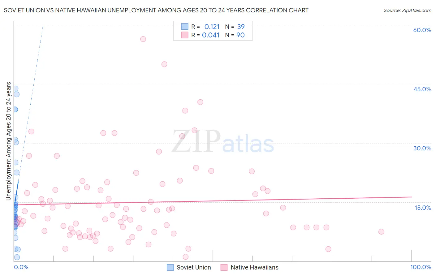 Soviet Union vs Native Hawaiian Unemployment Among Ages 20 to 24 years