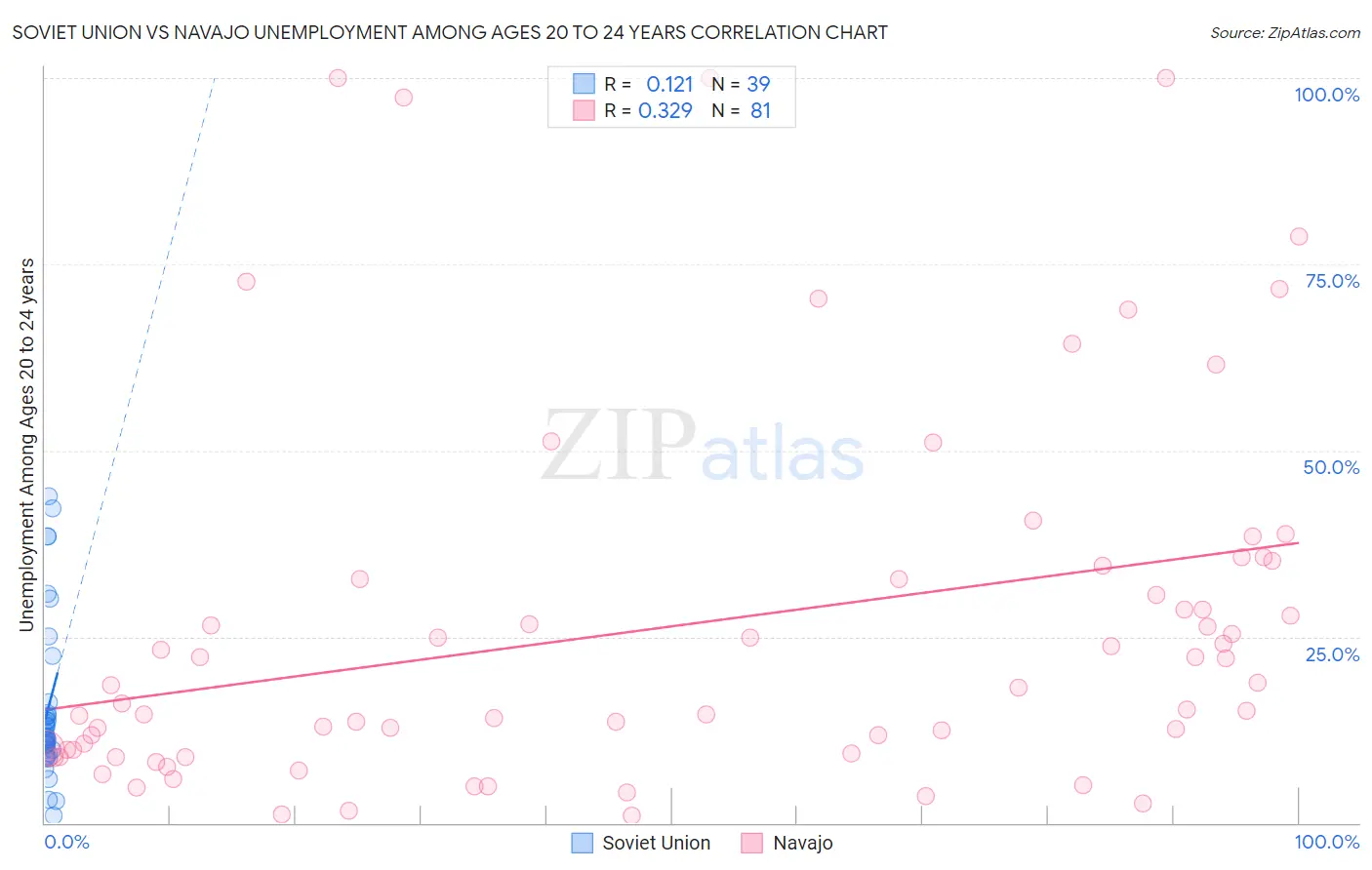 Soviet Union vs Navajo Unemployment Among Ages 20 to 24 years