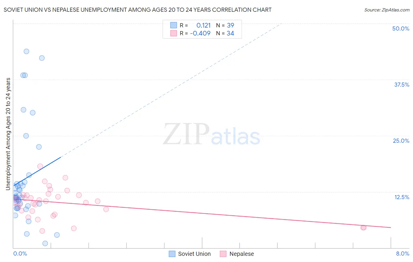 Soviet Union vs Nepalese Unemployment Among Ages 20 to 24 years