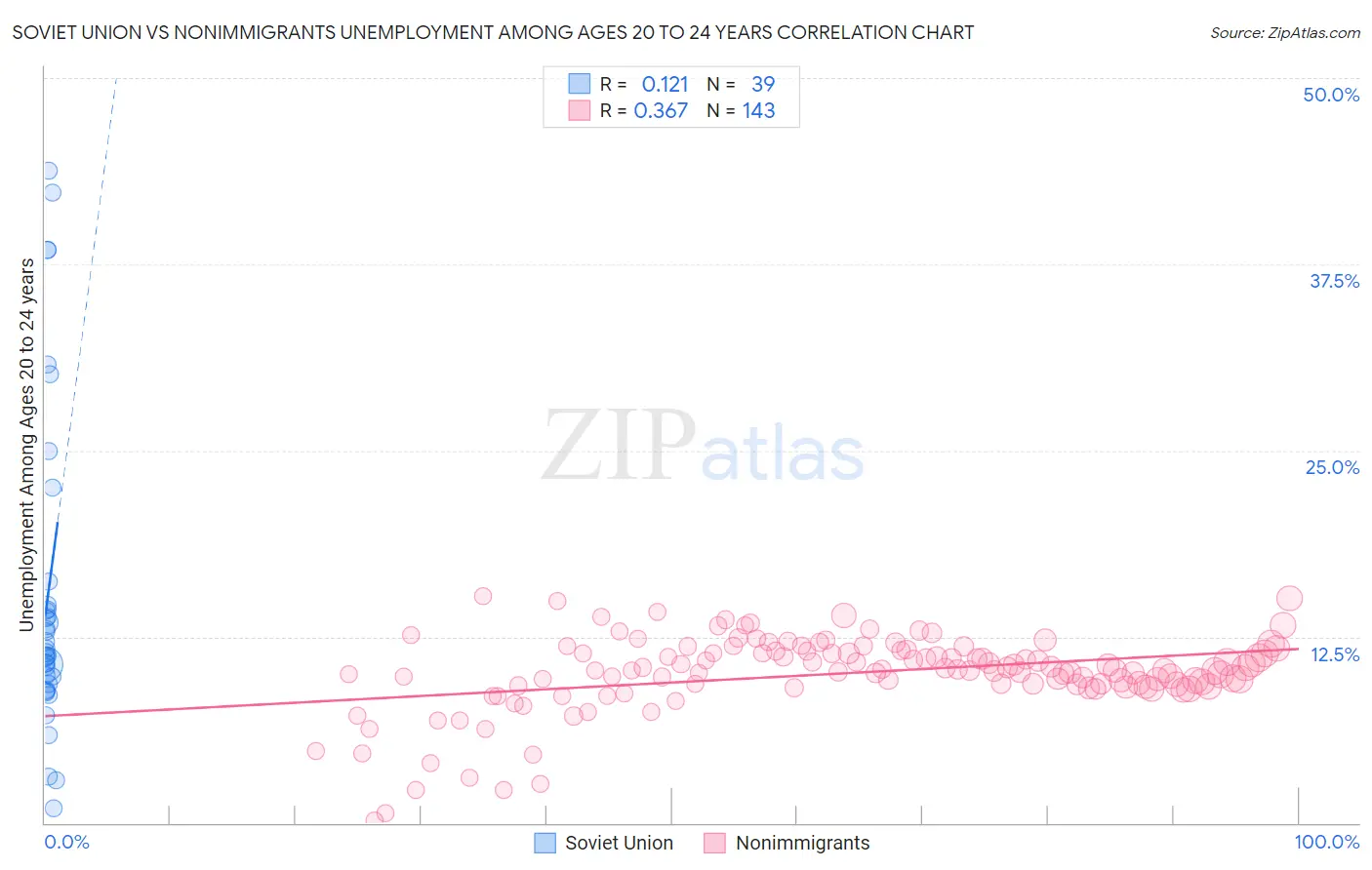 Soviet Union vs Nonimmigrants Unemployment Among Ages 20 to 24 years