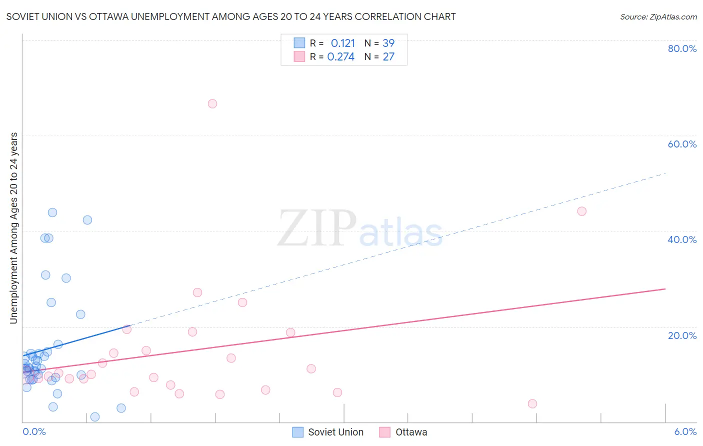 Soviet Union vs Ottawa Unemployment Among Ages 20 to 24 years