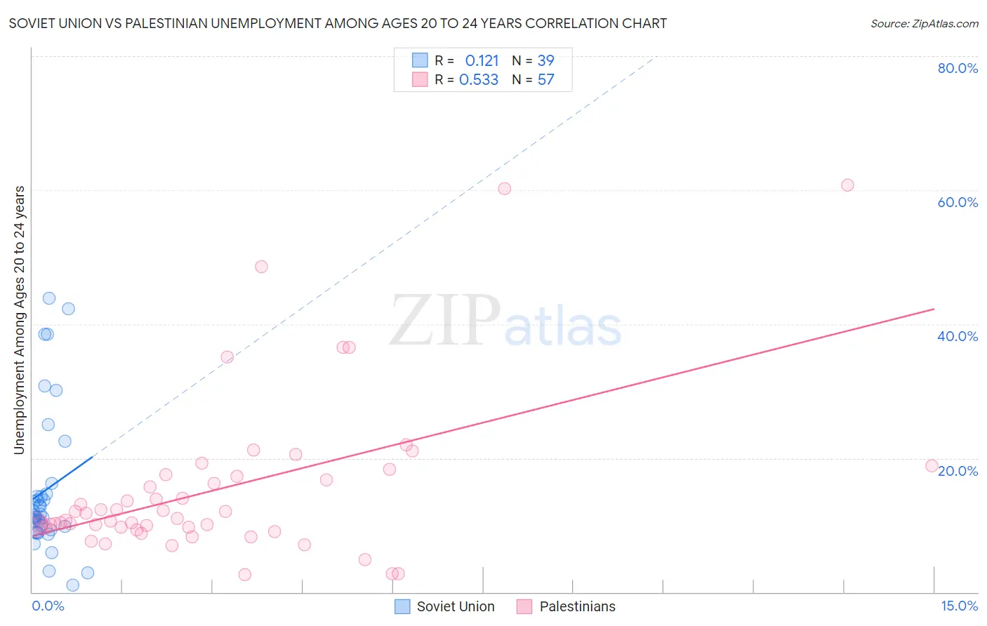 Soviet Union vs Palestinian Unemployment Among Ages 20 to 24 years