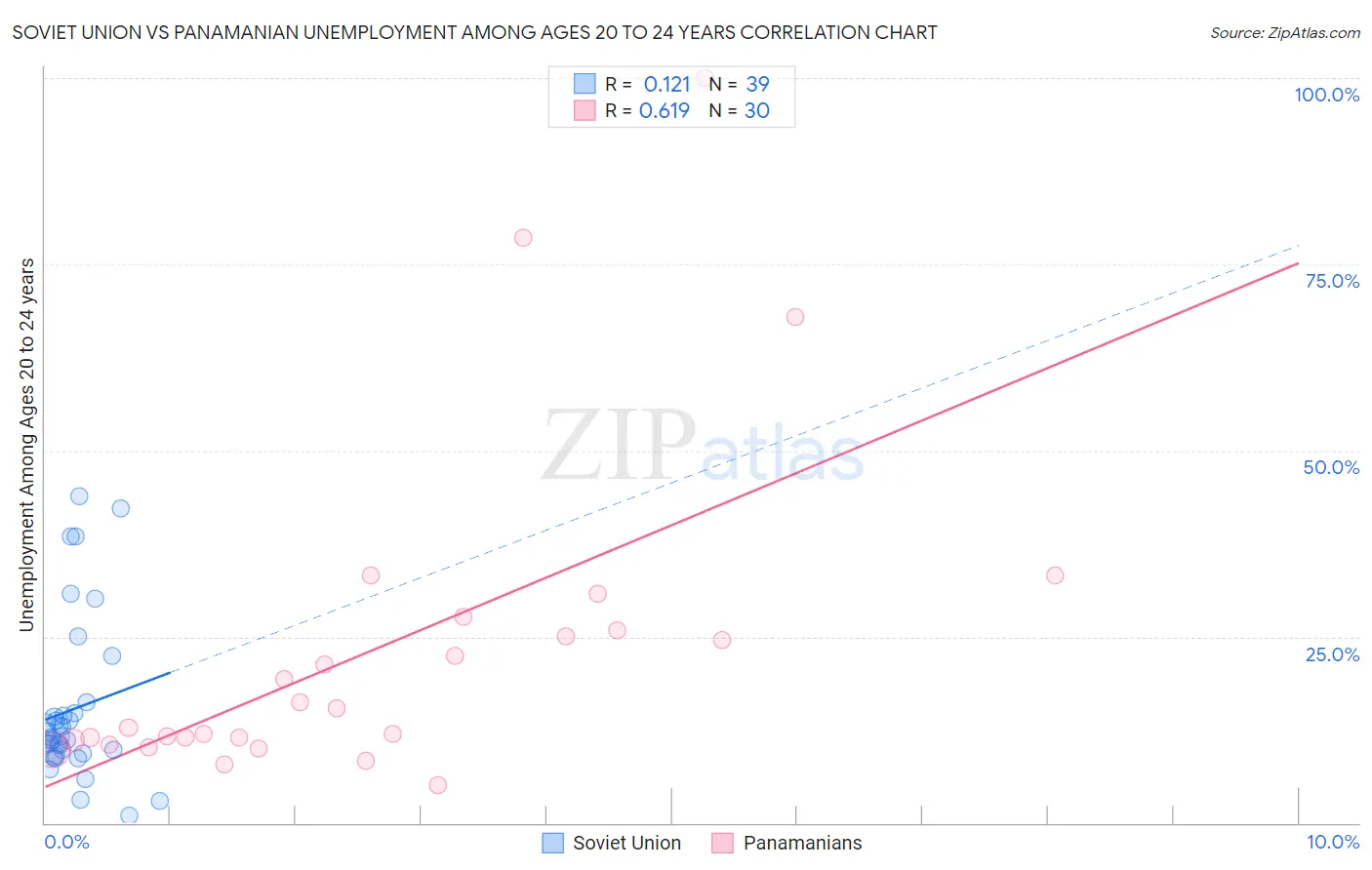 Soviet Union vs Panamanian Unemployment Among Ages 20 to 24 years