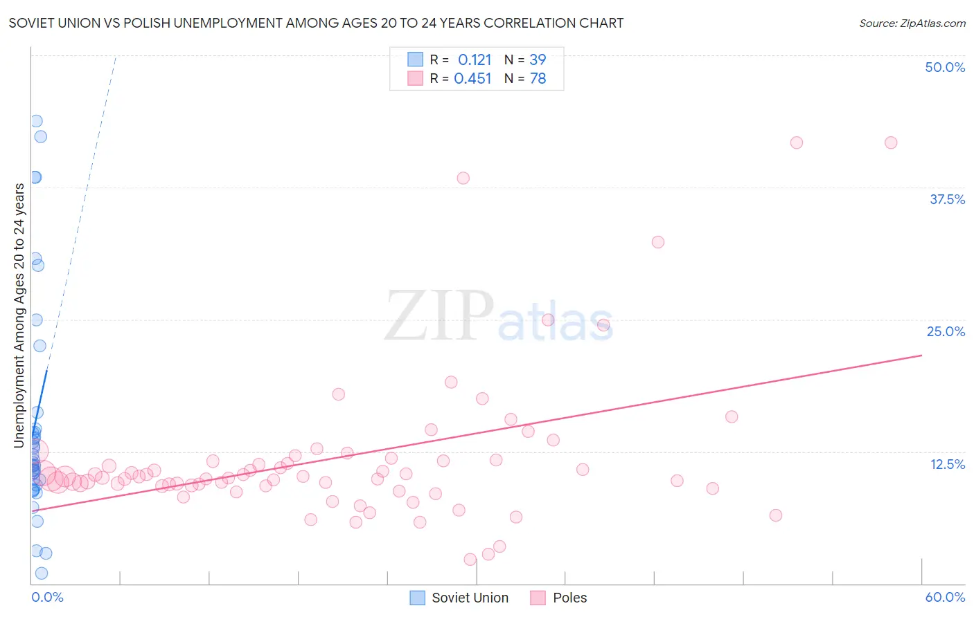 Soviet Union vs Polish Unemployment Among Ages 20 to 24 years