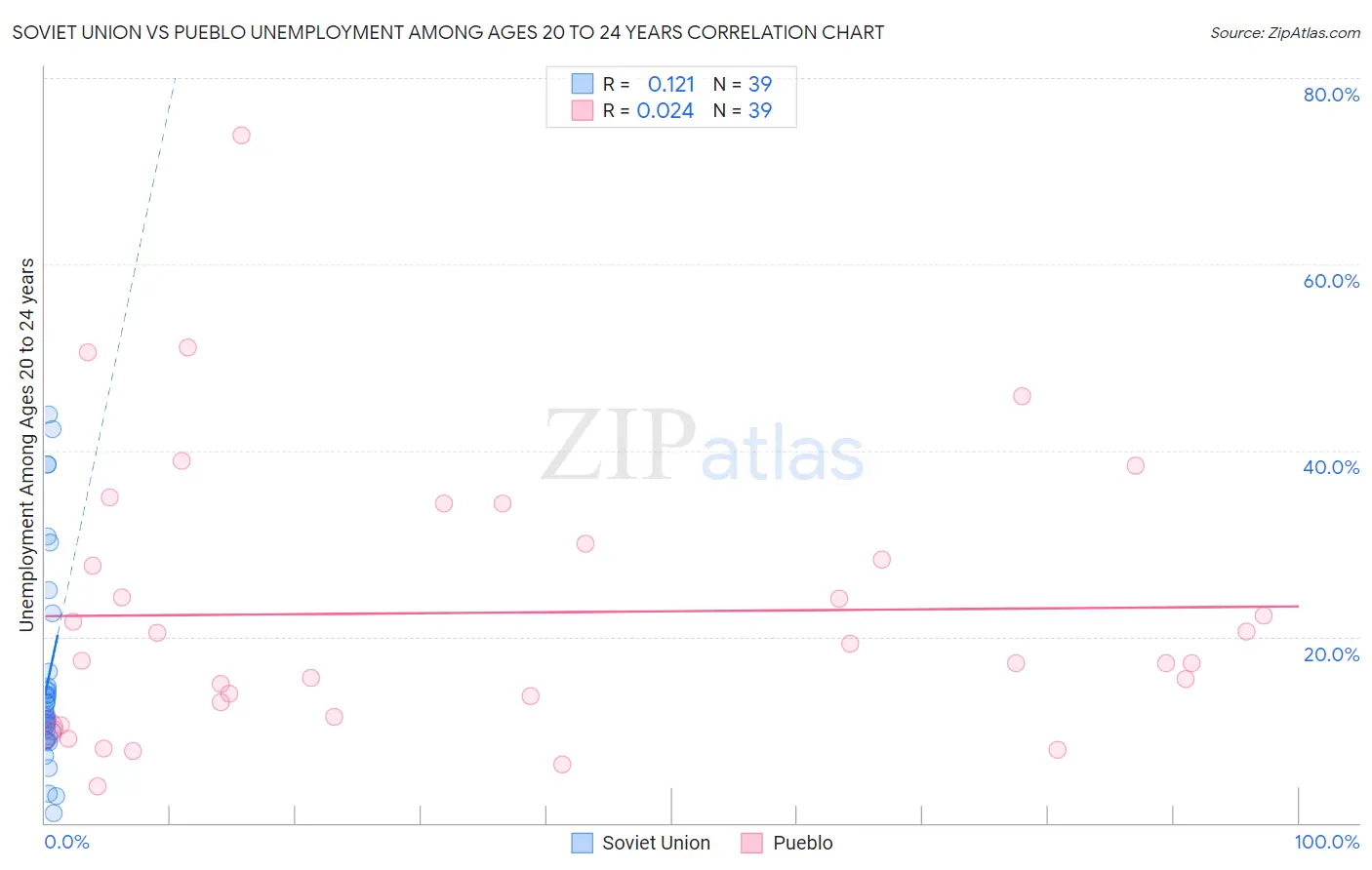 Soviet Union vs Pueblo Unemployment Among Ages 20 to 24 years
