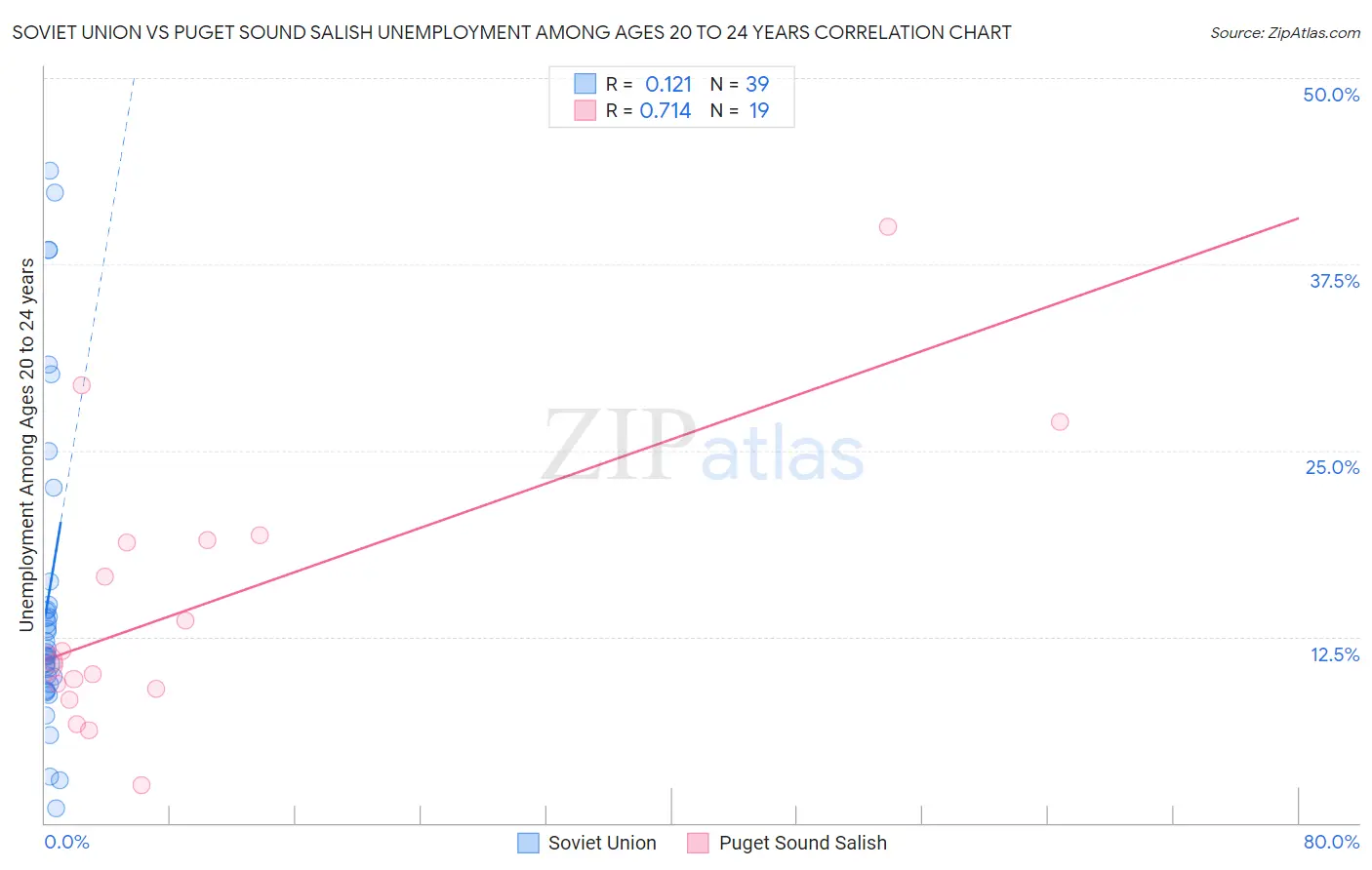 Soviet Union vs Puget Sound Salish Unemployment Among Ages 20 to 24 years