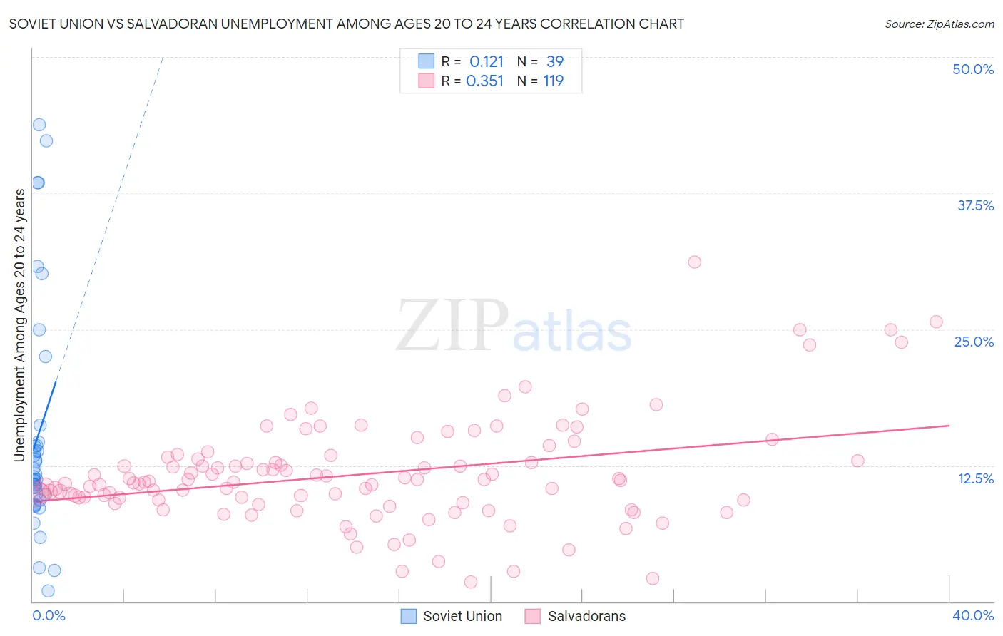 Soviet Union vs Salvadoran Unemployment Among Ages 20 to 24 years