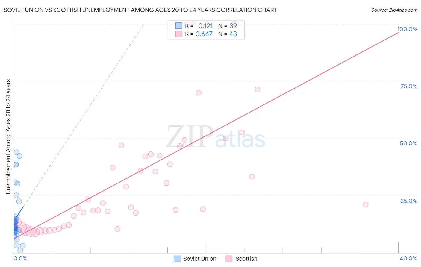 Soviet Union vs Scottish Unemployment Among Ages 20 to 24 years