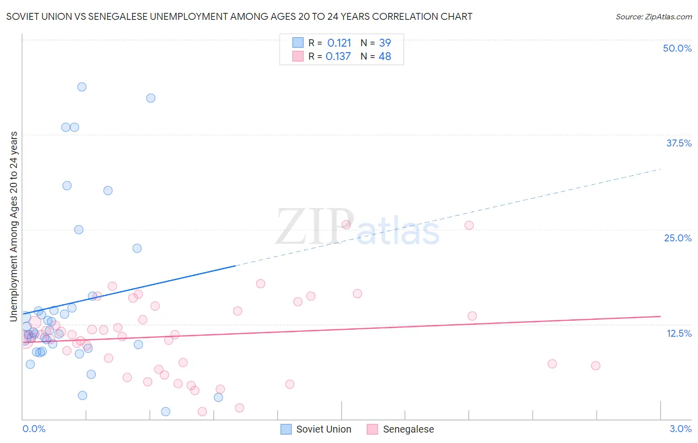 Soviet Union vs Senegalese Unemployment Among Ages 20 to 24 years