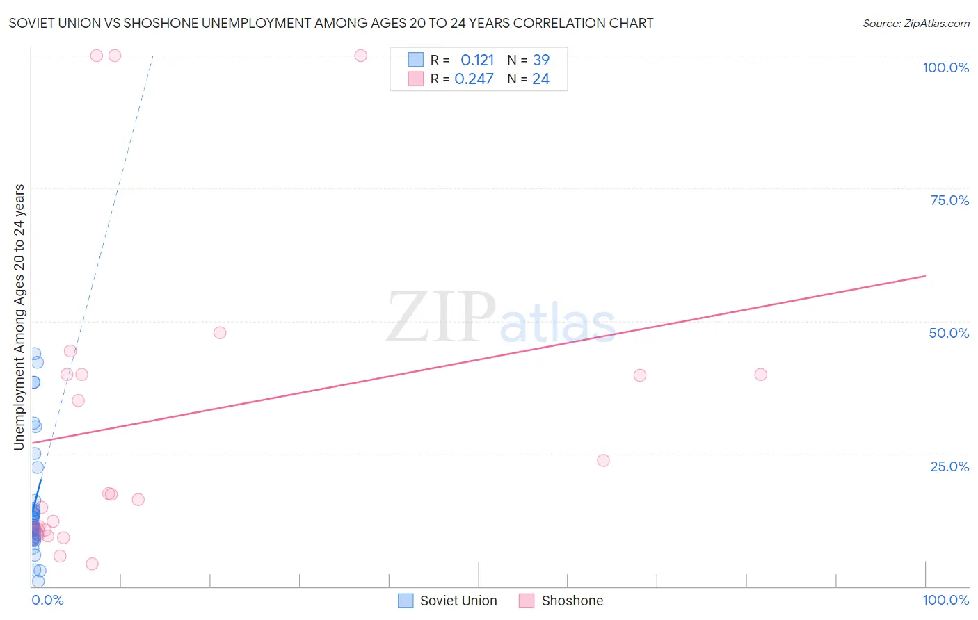 Soviet Union vs Shoshone Unemployment Among Ages 20 to 24 years