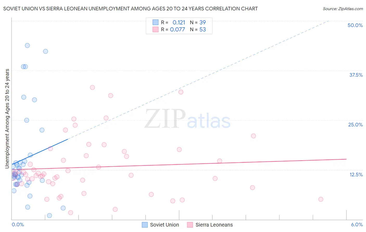 Soviet Union vs Sierra Leonean Unemployment Among Ages 20 to 24 years