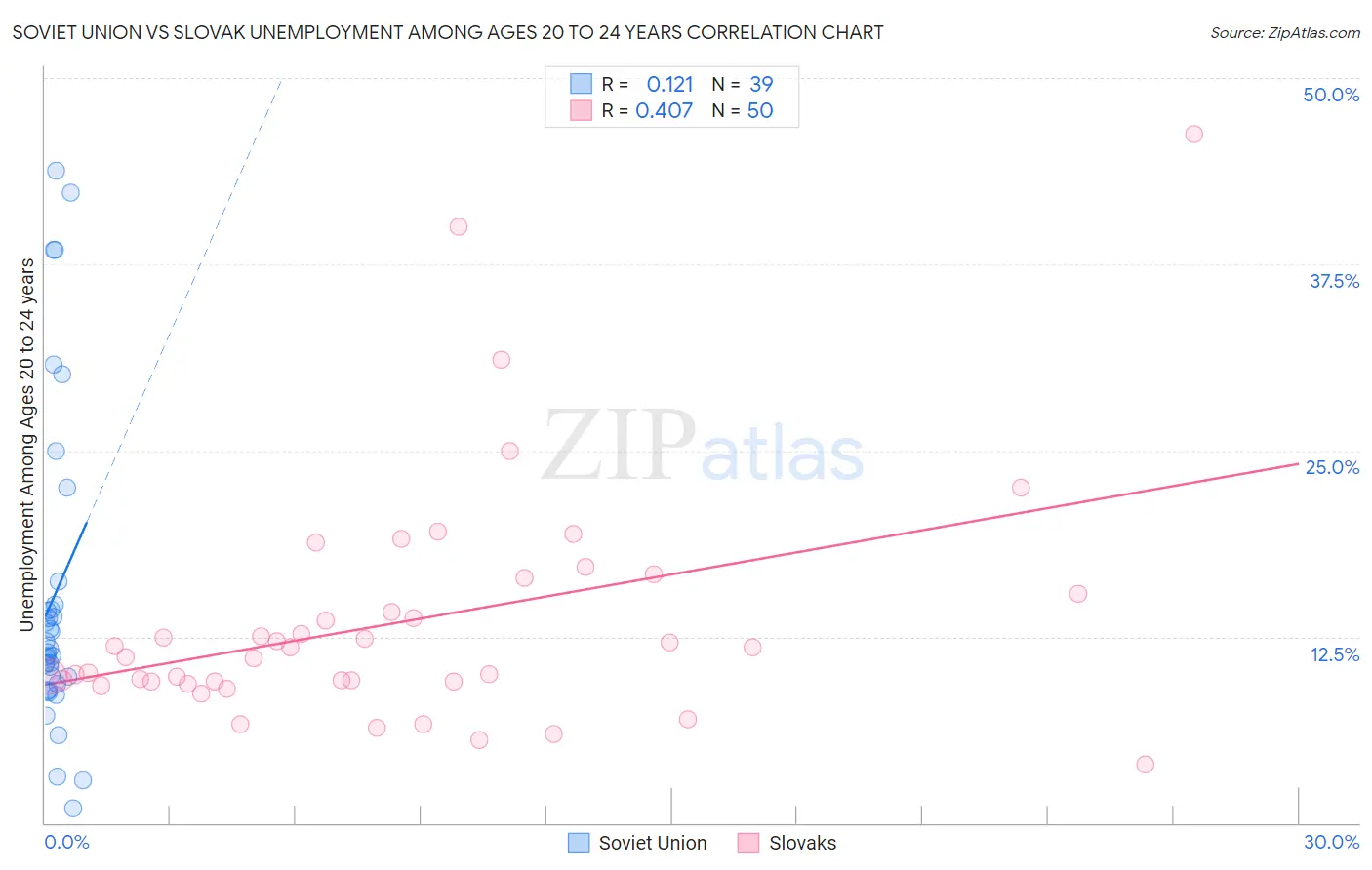 Soviet Union vs Slovak Unemployment Among Ages 20 to 24 years
