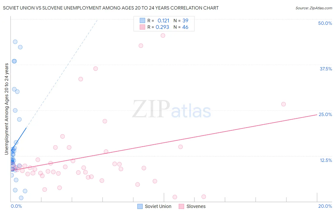 Soviet Union vs Slovene Unemployment Among Ages 20 to 24 years