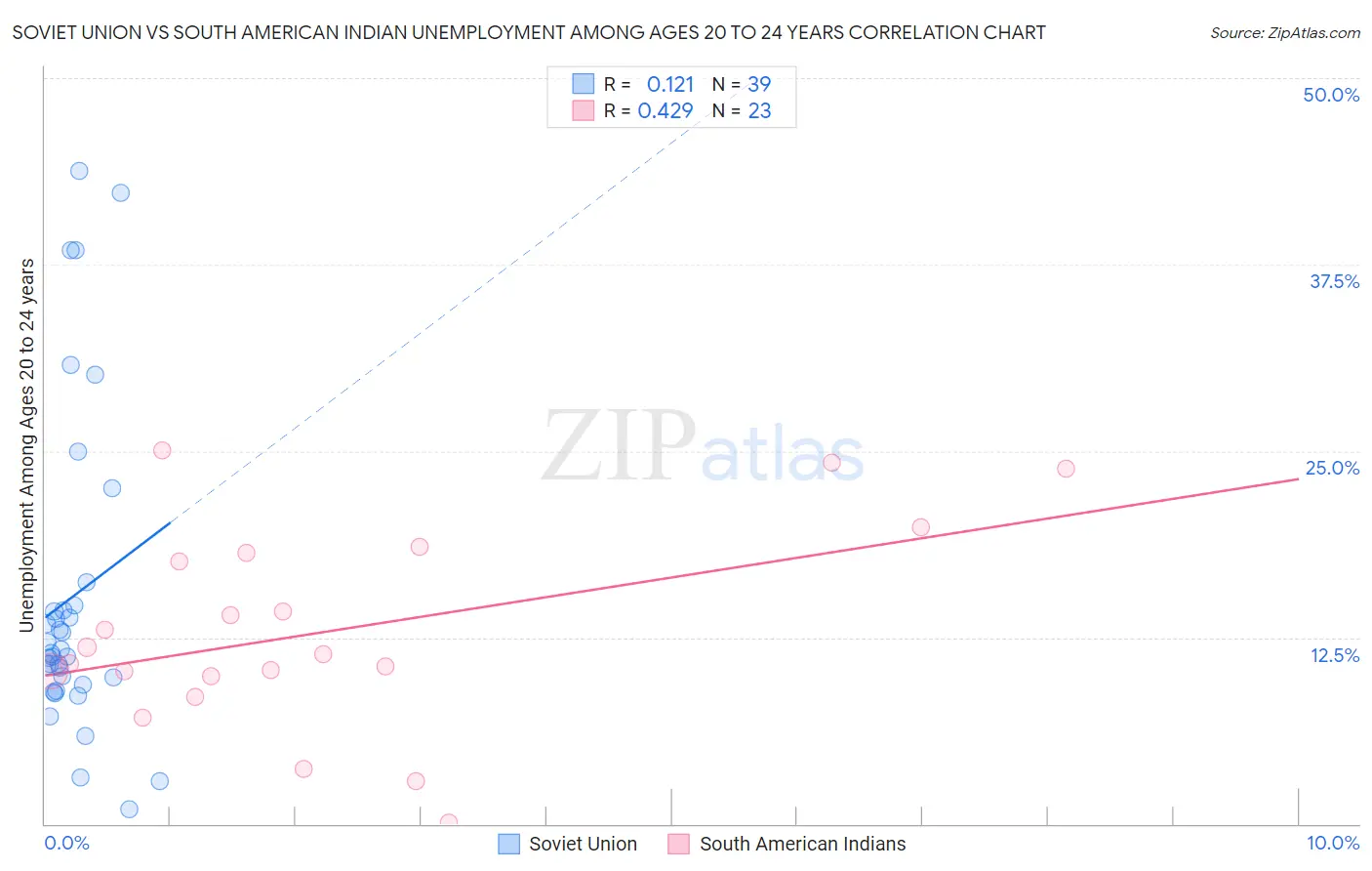 Soviet Union vs South American Indian Unemployment Among Ages 20 to 24 years