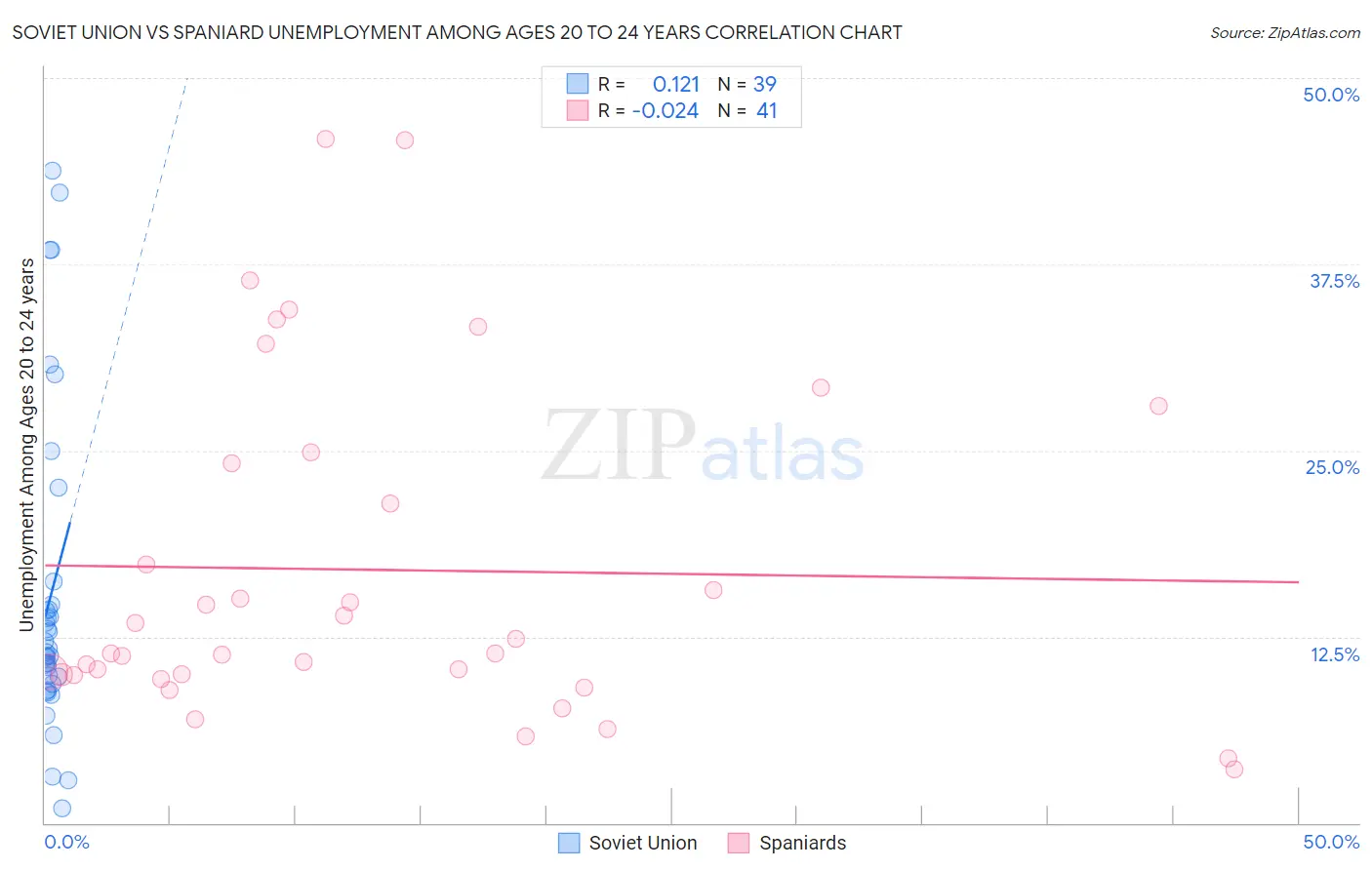 Soviet Union vs Spaniard Unemployment Among Ages 20 to 24 years