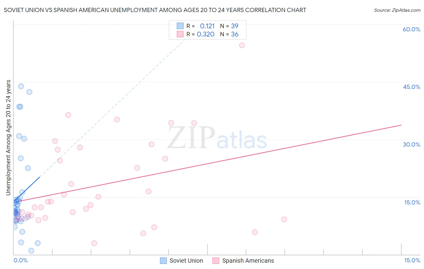 Soviet Union vs Spanish American Unemployment Among Ages 20 to 24 years