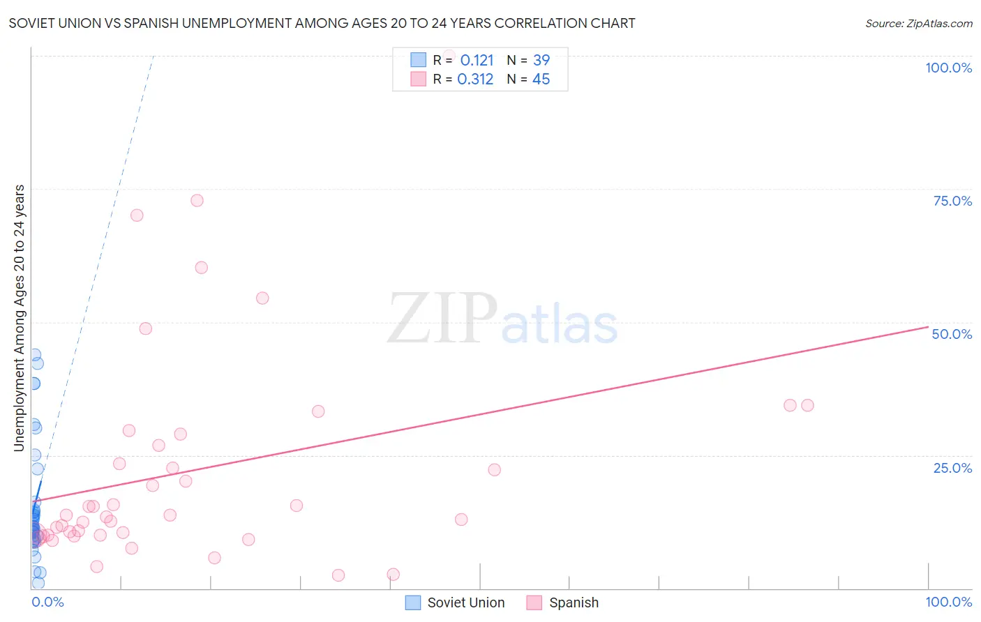 Soviet Union vs Spanish Unemployment Among Ages 20 to 24 years