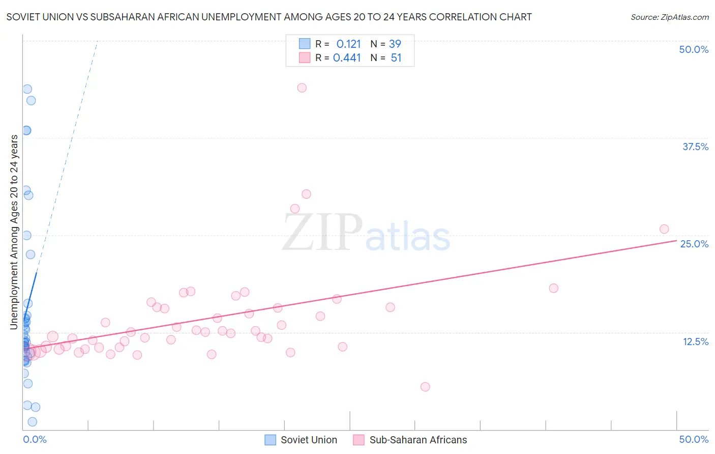 Soviet Union vs Subsaharan African Unemployment Among Ages 20 to 24 years