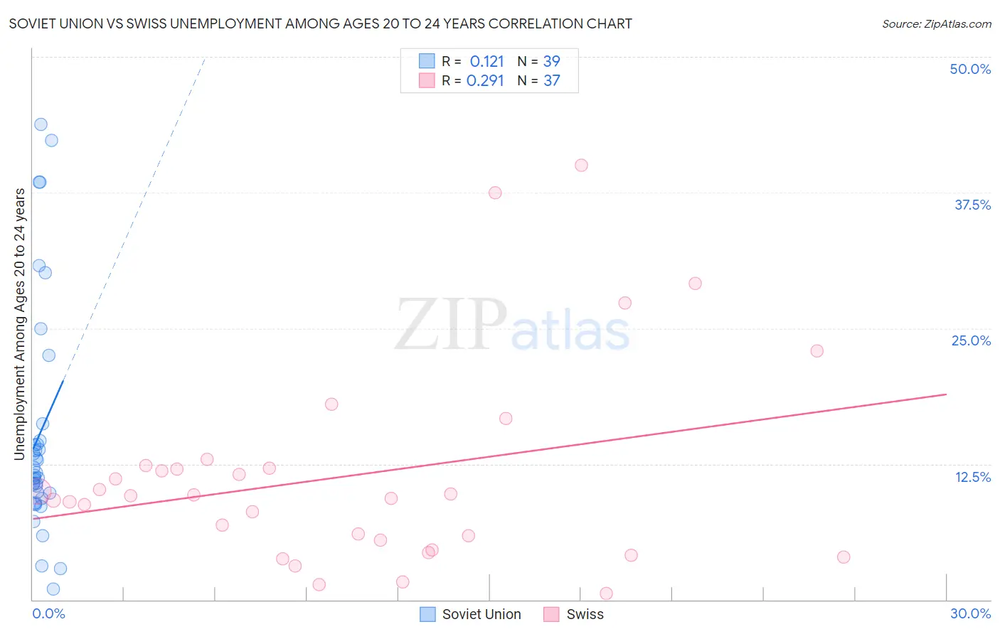 Soviet Union vs Swiss Unemployment Among Ages 20 to 24 years