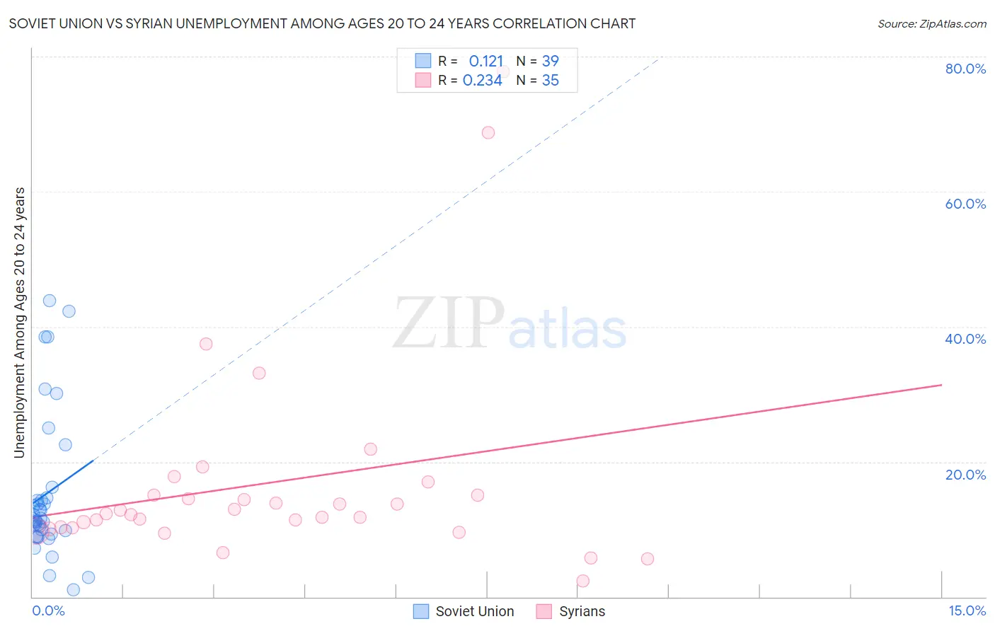 Soviet Union vs Syrian Unemployment Among Ages 20 to 24 years