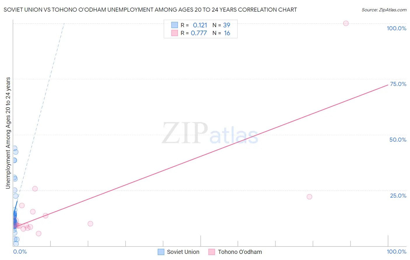 Soviet Union vs Tohono O'odham Unemployment Among Ages 20 to 24 years