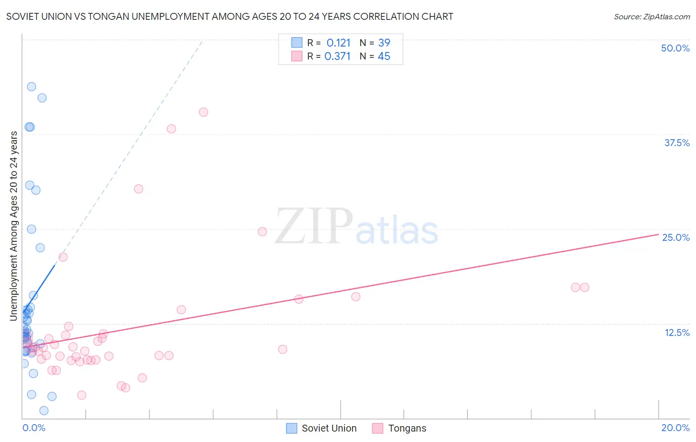 Soviet Union vs Tongan Unemployment Among Ages 20 to 24 years