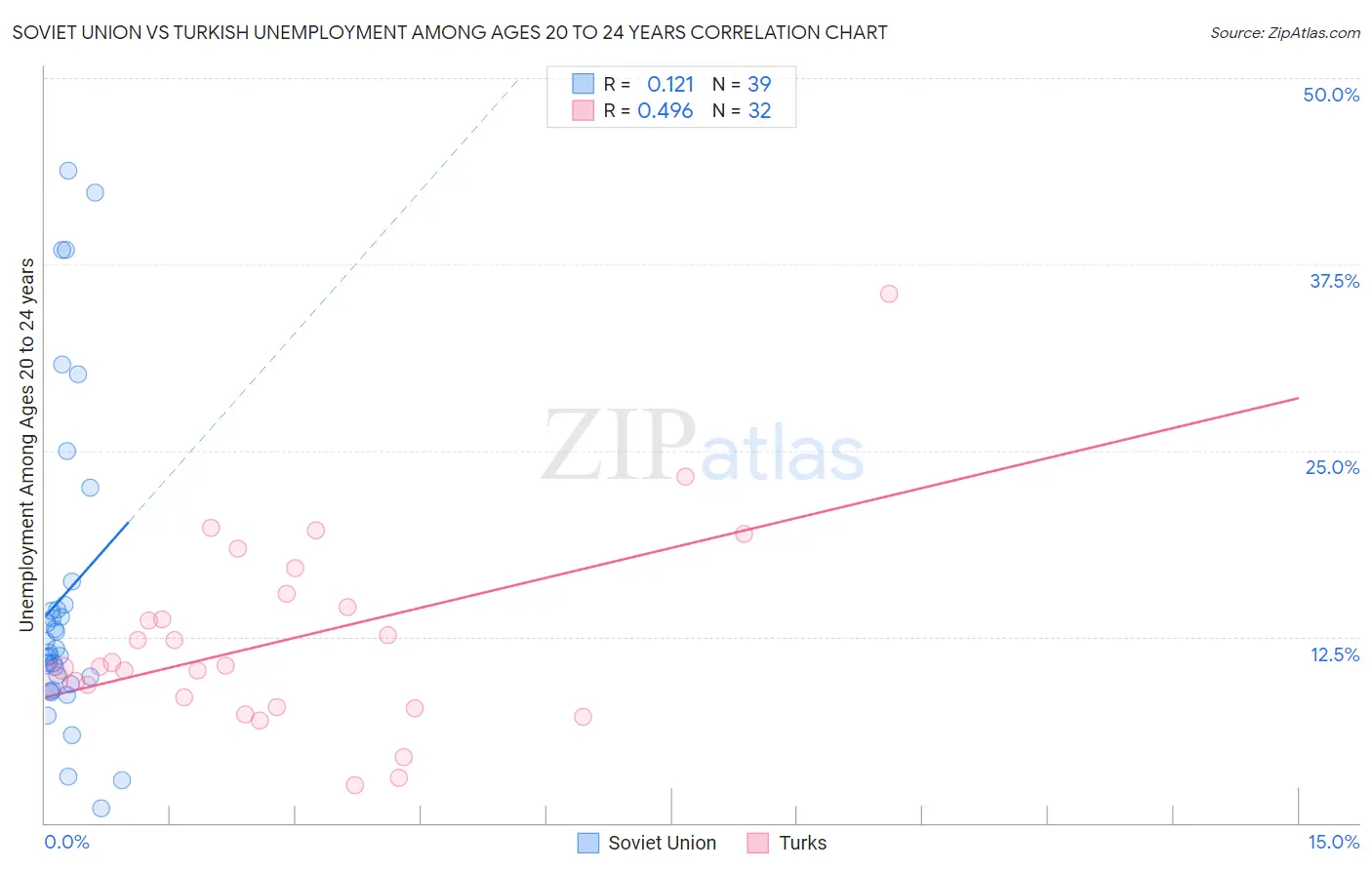 Soviet Union vs Turkish Unemployment Among Ages 20 to 24 years