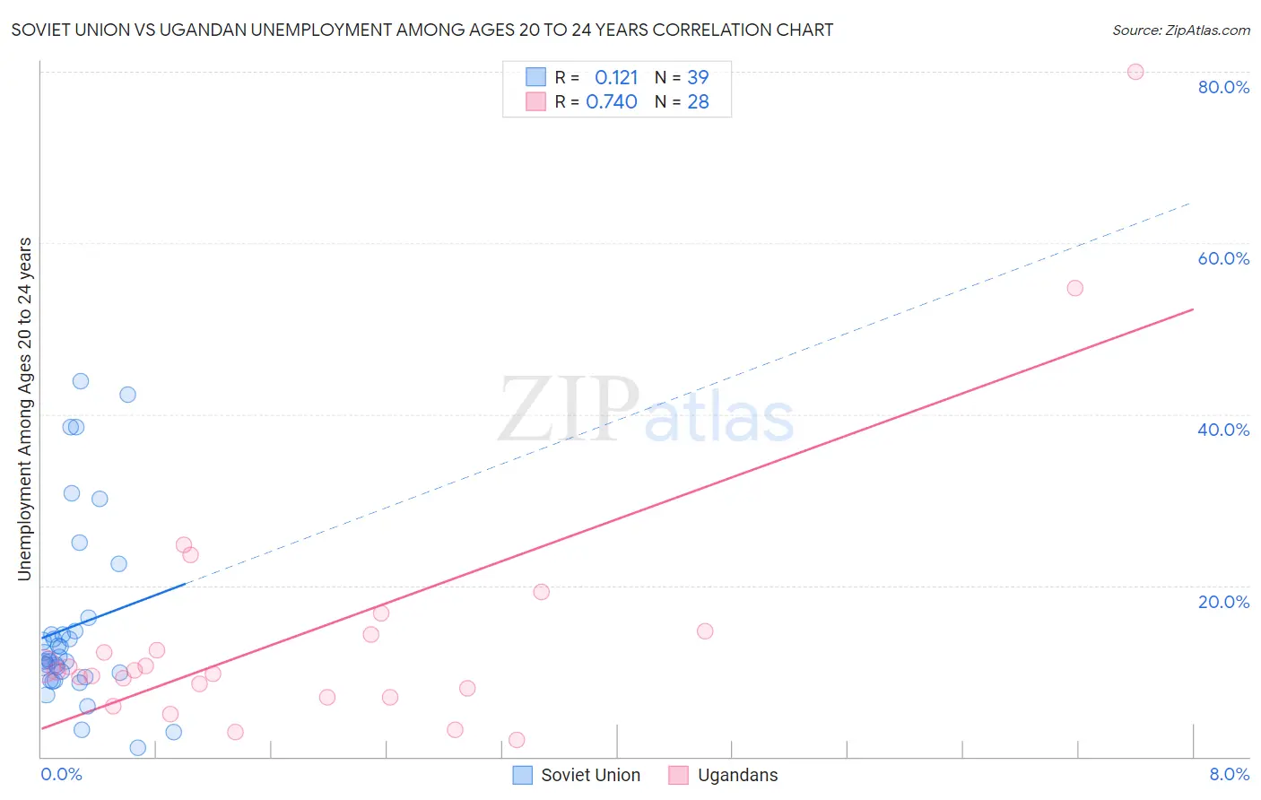 Soviet Union vs Ugandan Unemployment Among Ages 20 to 24 years