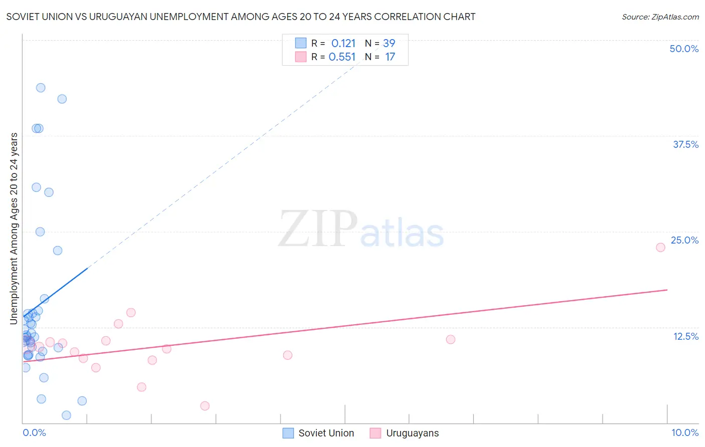 Soviet Union vs Uruguayan Unemployment Among Ages 20 to 24 years