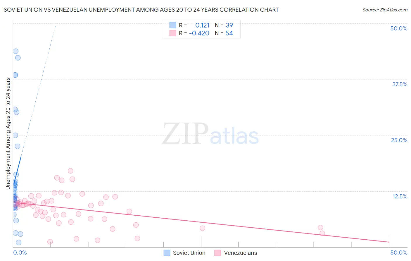 Soviet Union vs Venezuelan Unemployment Among Ages 20 to 24 years