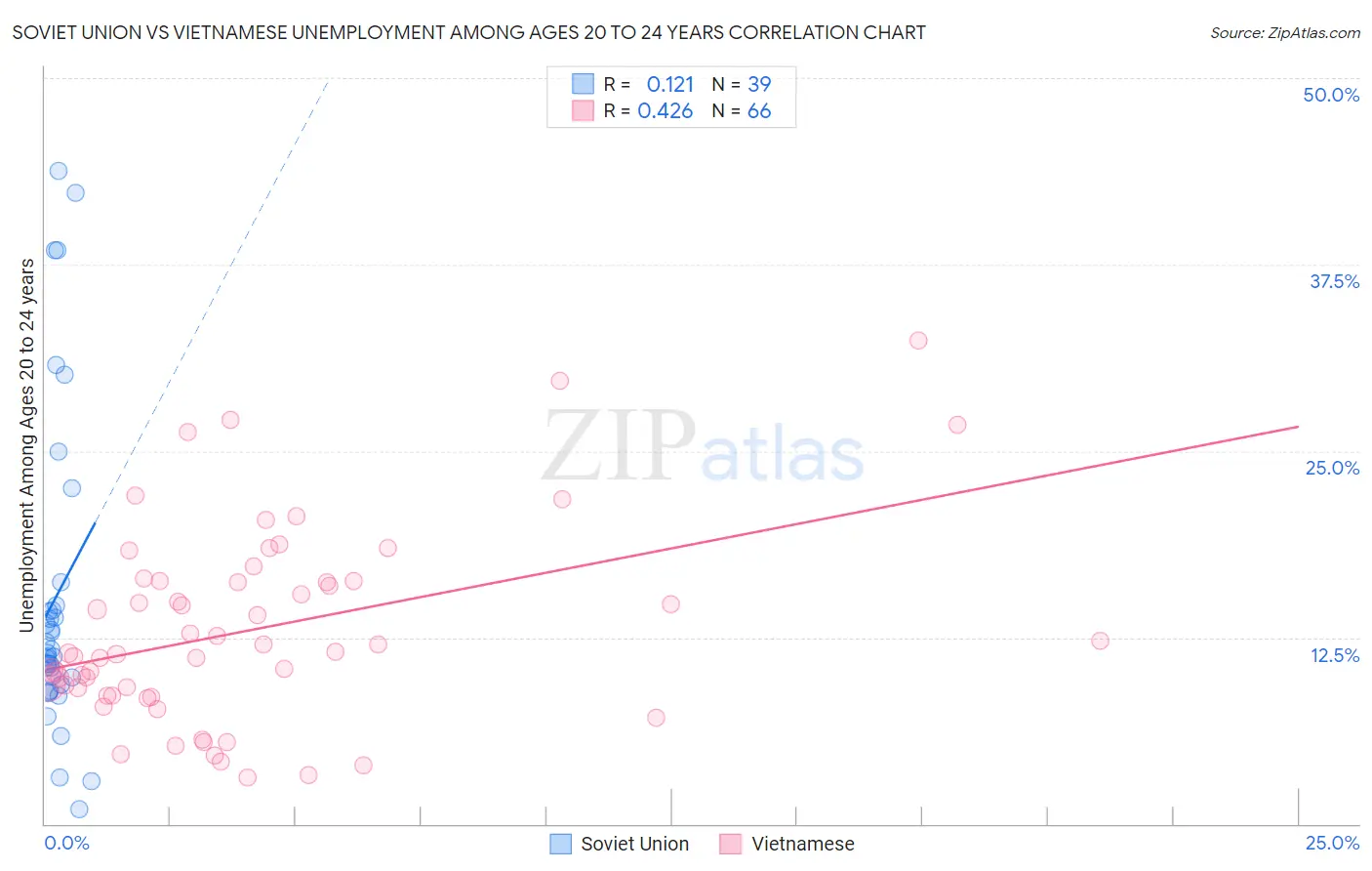 Soviet Union vs Vietnamese Unemployment Among Ages 20 to 24 years