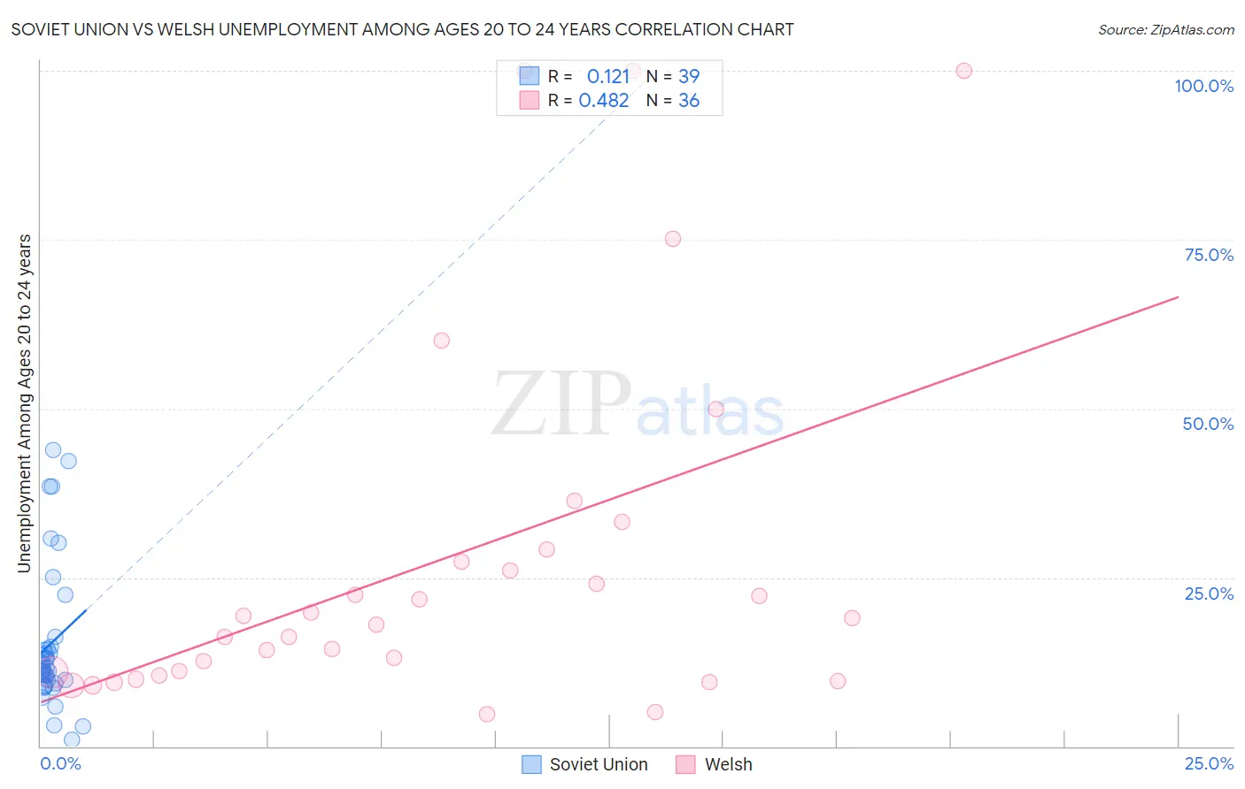Soviet Union vs Welsh Unemployment Among Ages 20 to 24 years