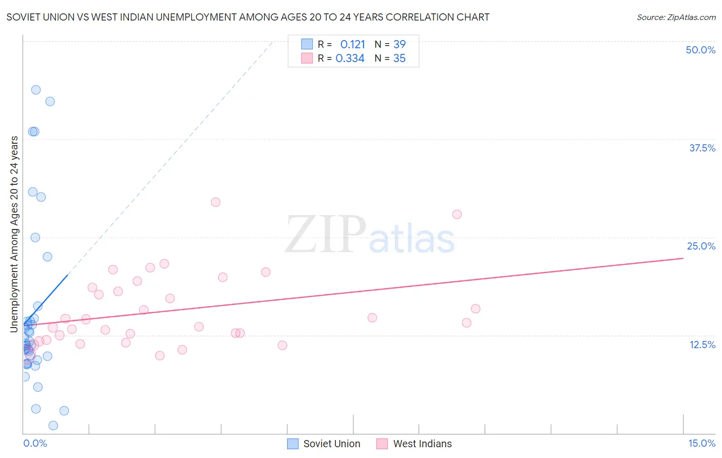 Soviet Union vs West Indian Unemployment Among Ages 20 to 24 years