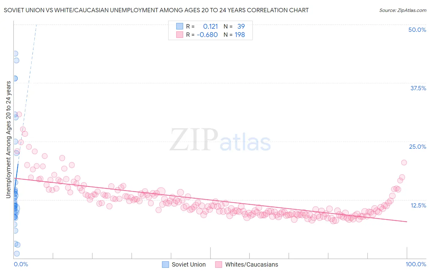 Soviet Union vs White/Caucasian Unemployment Among Ages 20 to 24 years