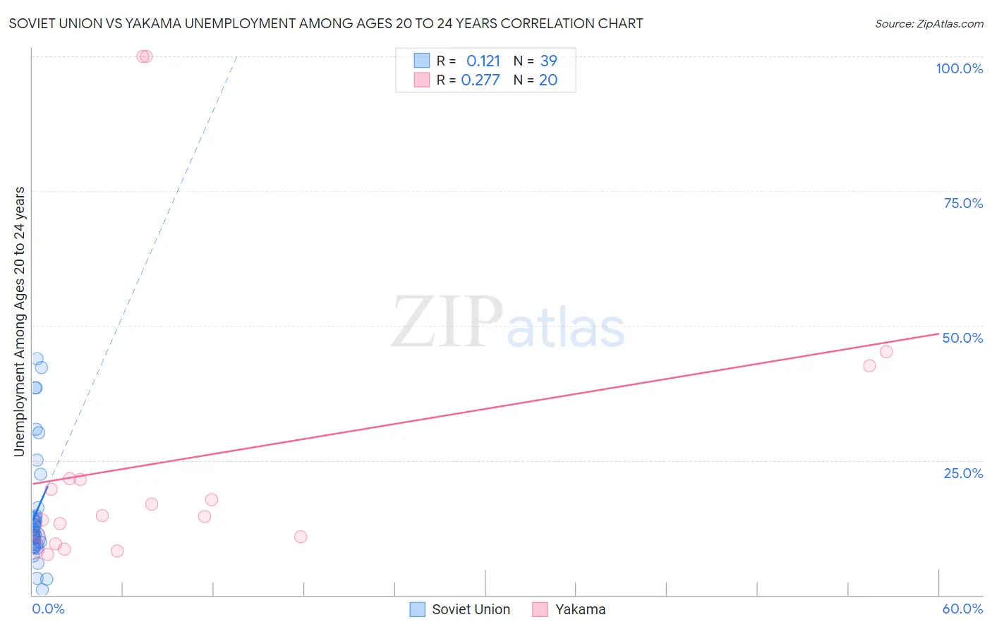 Soviet Union vs Yakama Unemployment Among Ages 20 to 24 years
