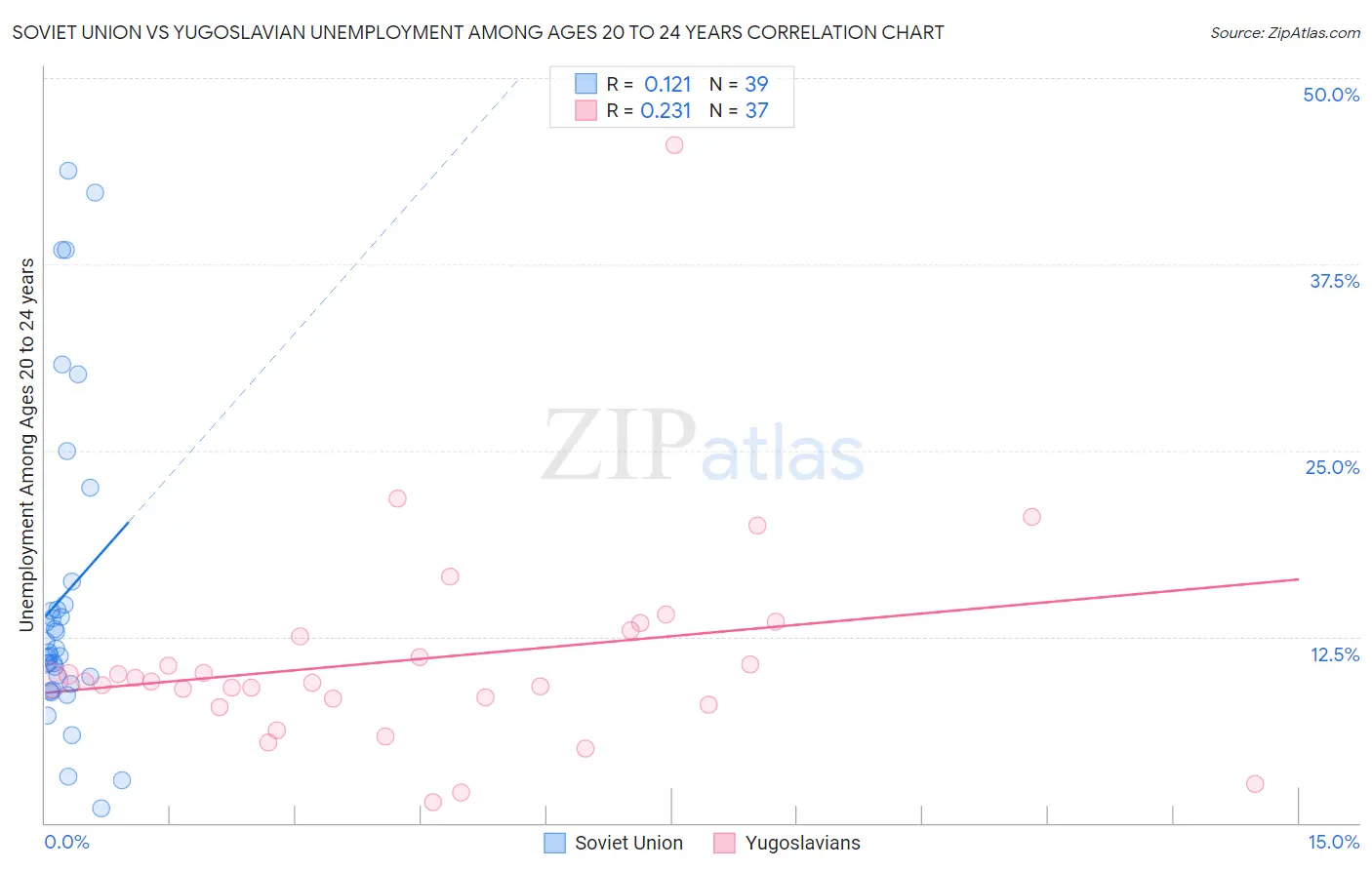 Soviet Union vs Yugoslavian Unemployment Among Ages 20 to 24 years