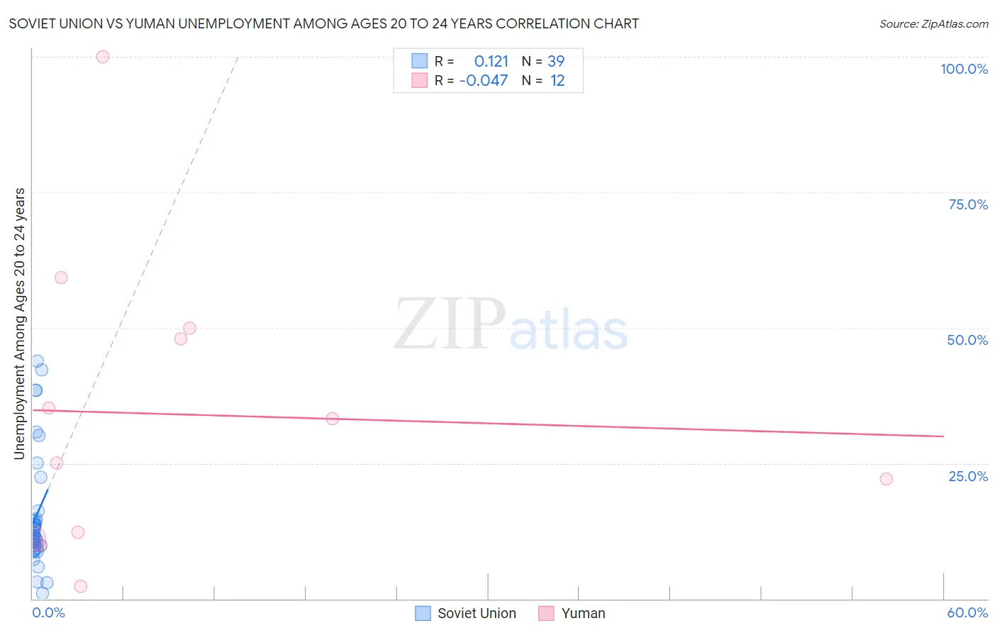 Soviet Union vs Yuman Unemployment Among Ages 20 to 24 years