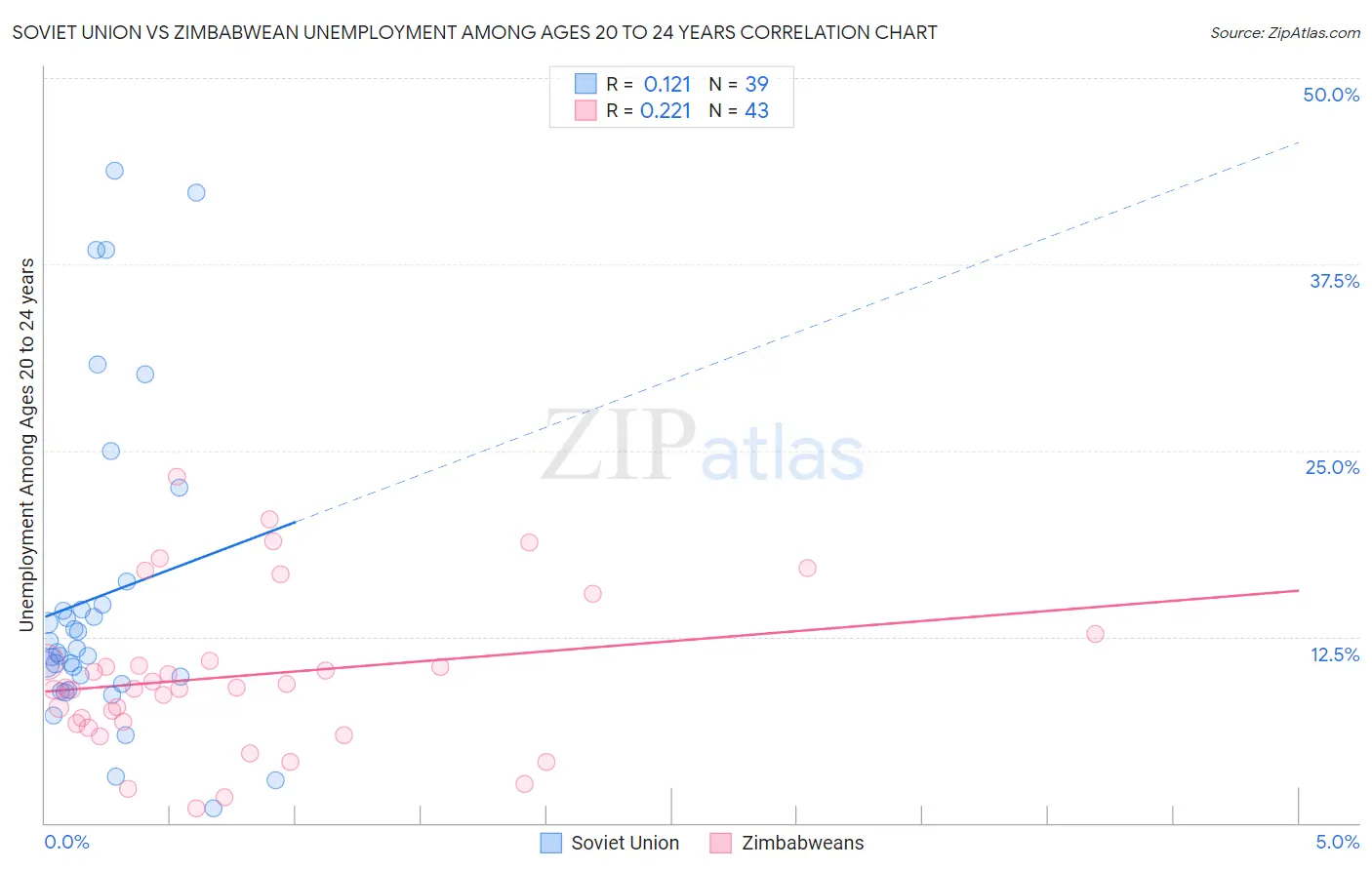 Soviet Union vs Zimbabwean Unemployment Among Ages 20 to 24 years