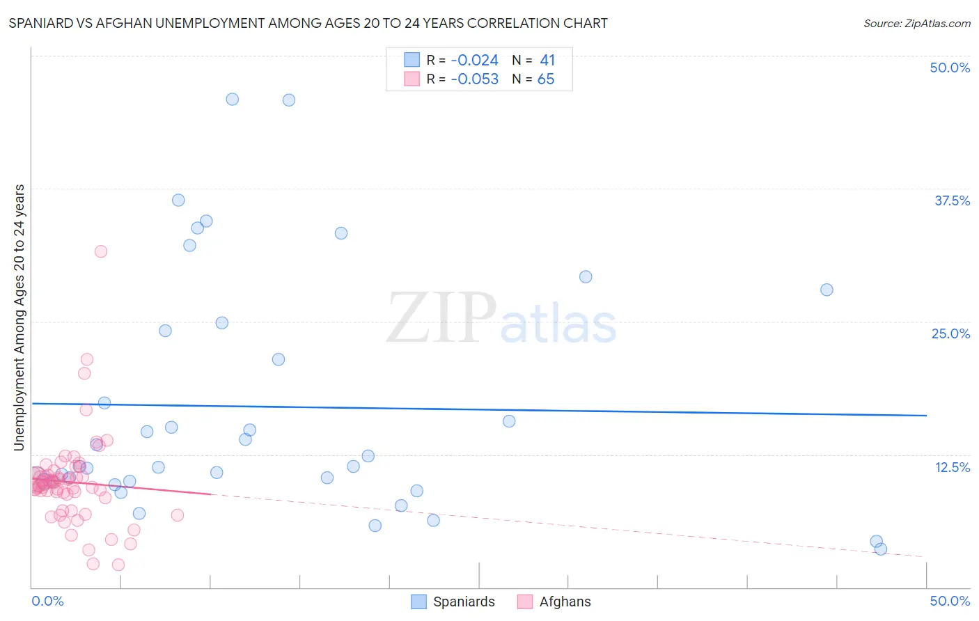 Spaniard vs Afghan Unemployment Among Ages 20 to 24 years