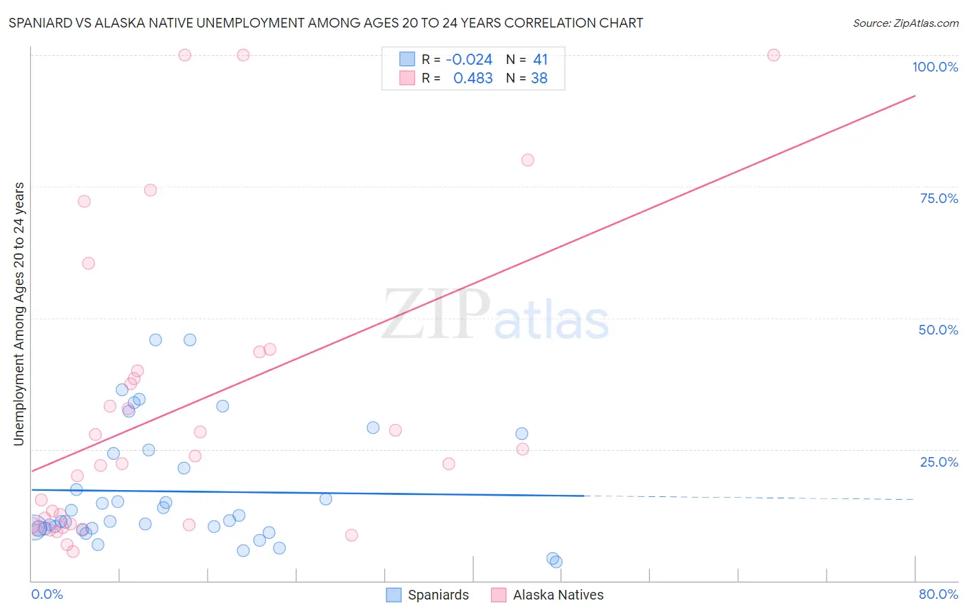 Spaniard vs Alaska Native Unemployment Among Ages 20 to 24 years