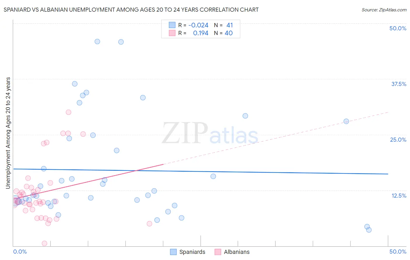 Spaniard vs Albanian Unemployment Among Ages 20 to 24 years