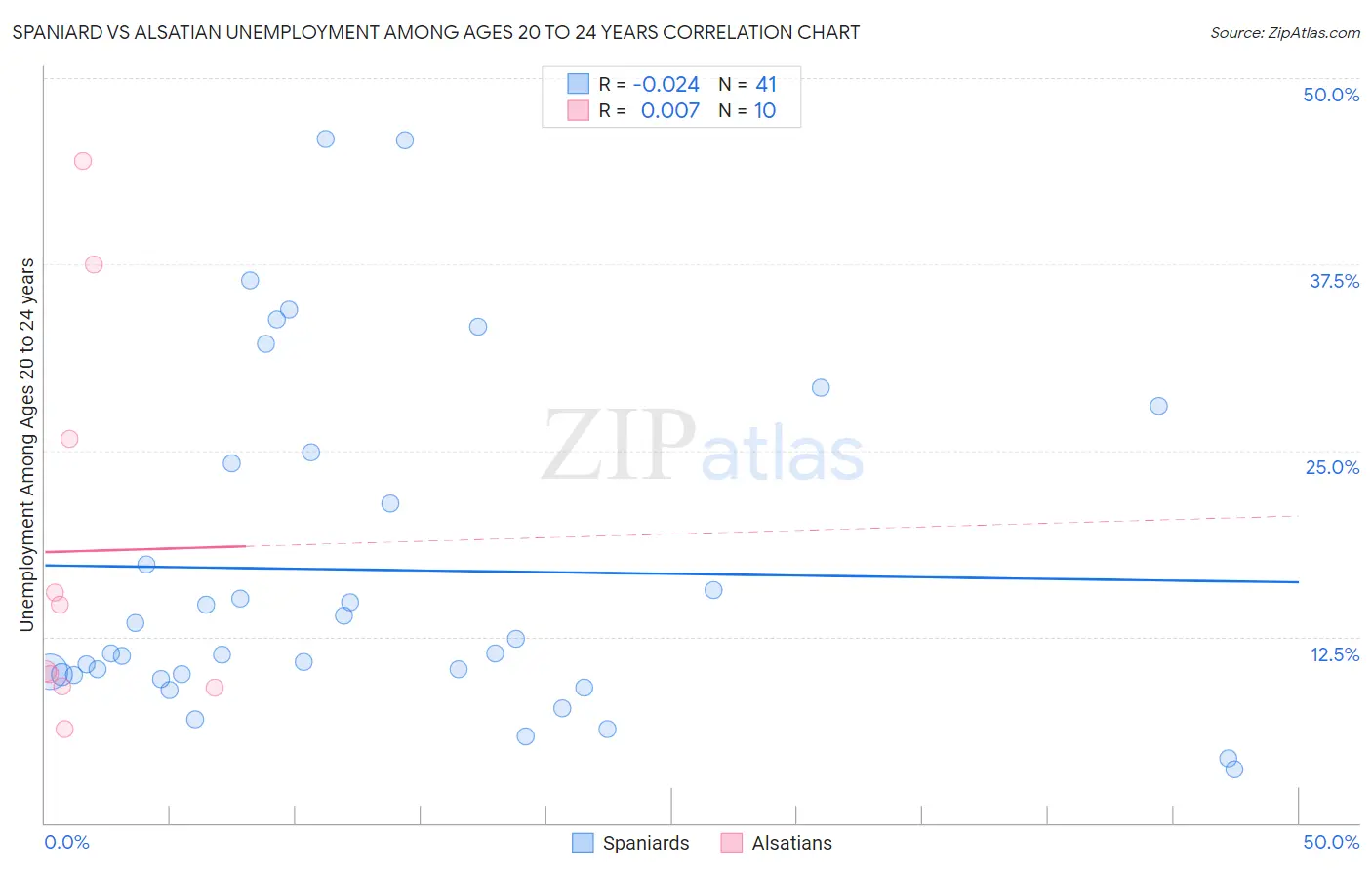 Spaniard vs Alsatian Unemployment Among Ages 20 to 24 years