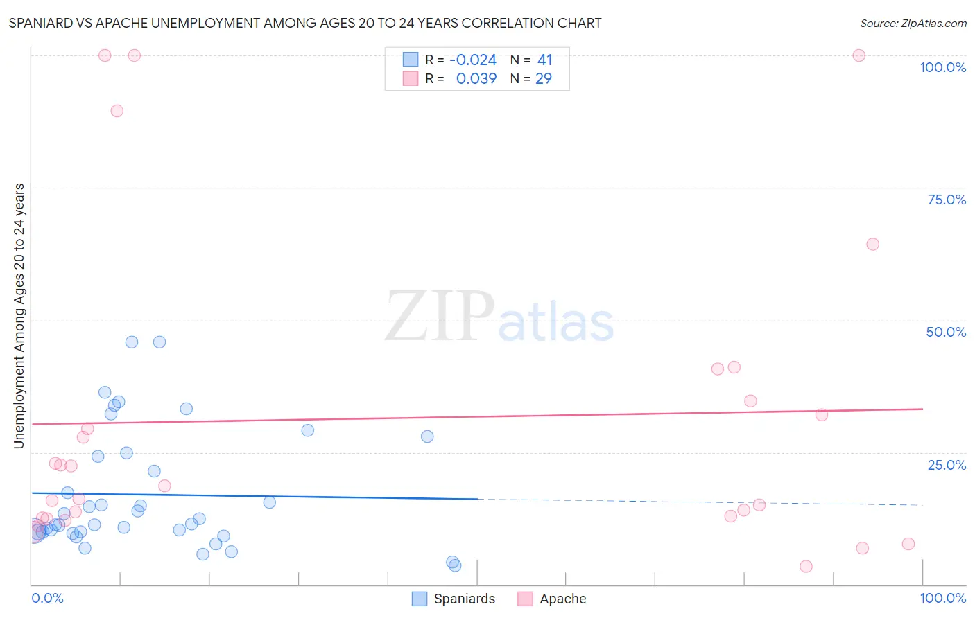 Spaniard vs Apache Unemployment Among Ages 20 to 24 years